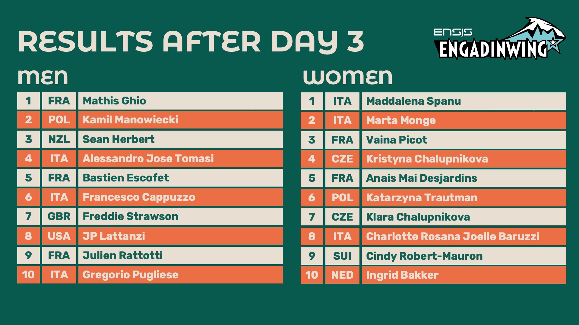 25 WF SUI results day 3