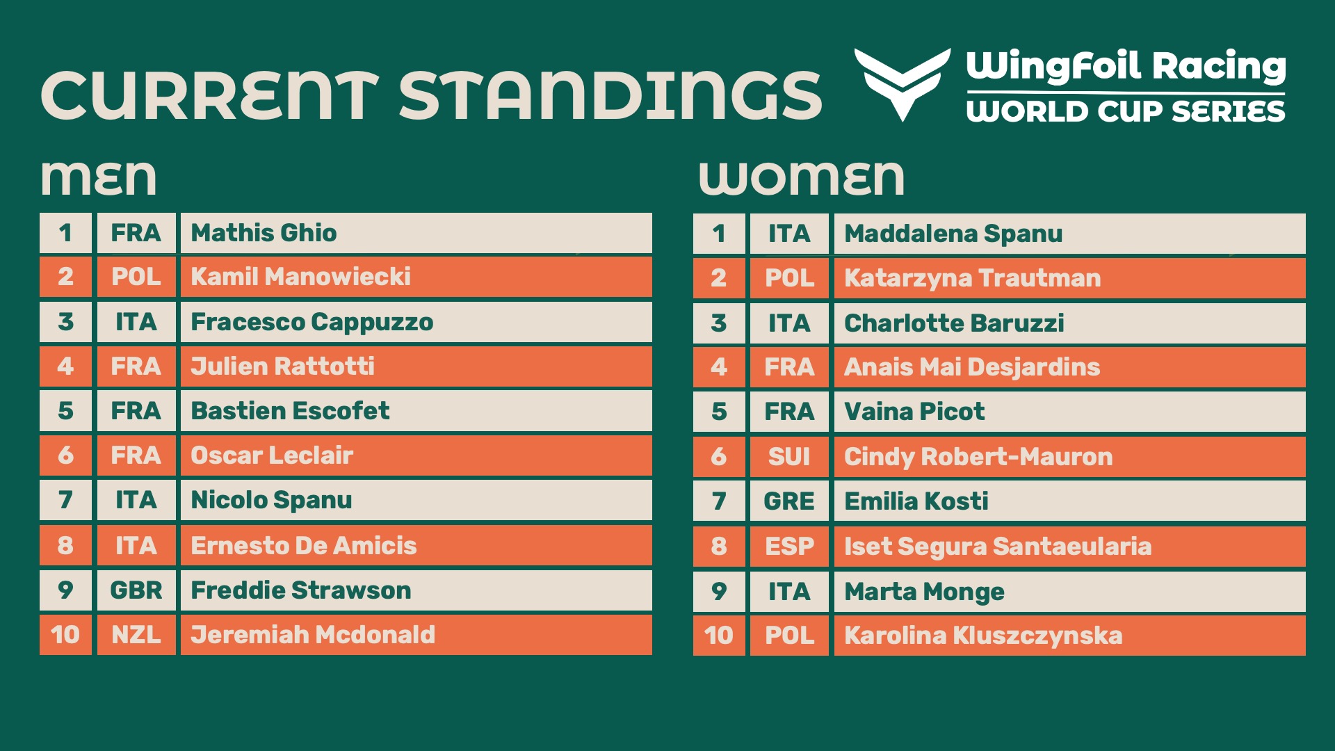 25 WF TUR WC STANDINGS