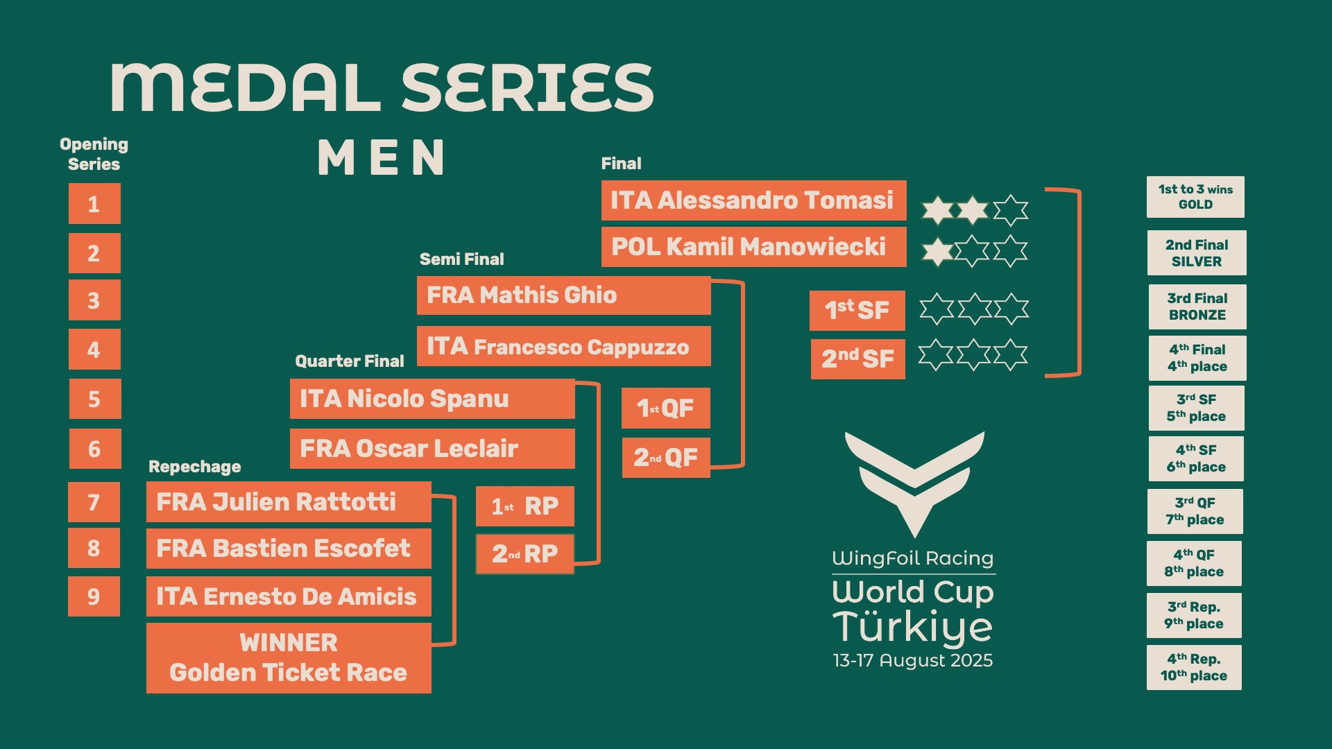 25 WF TUR medal series men