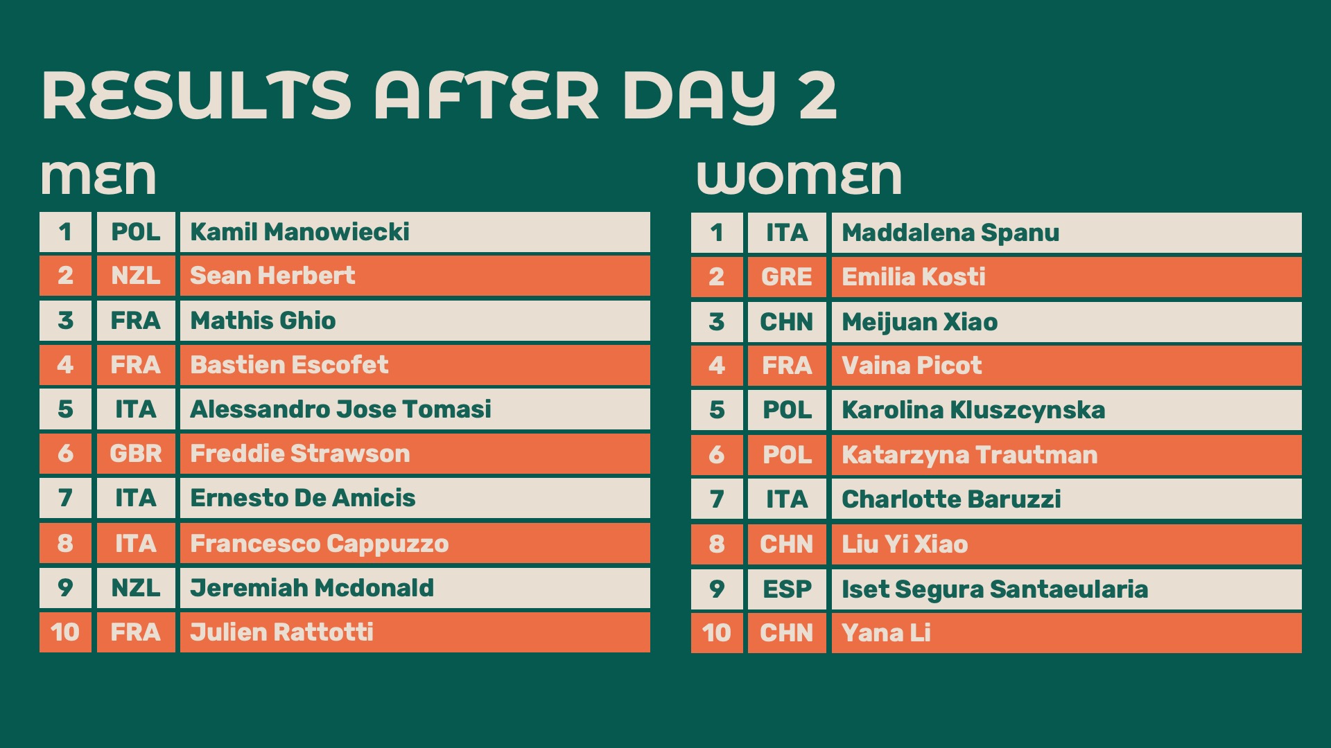 25 WF CHN results day 2